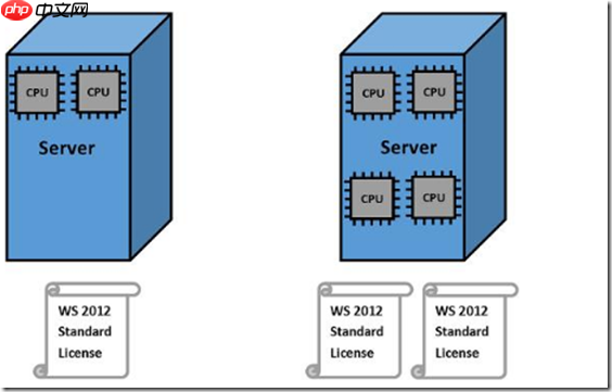 Windows Server 2012/2012R2 物理机和虚拟机授权许可说明