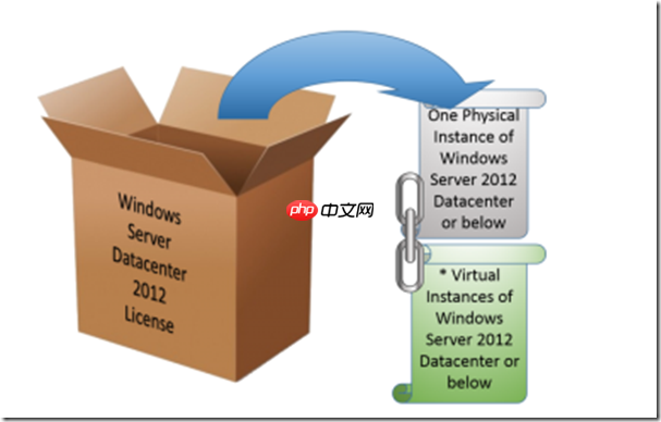 Windows Server 2012/2012R2 物理机和虚拟机授权许可说明