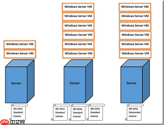 Windows Server 2012/2012R2 物理机和虚拟机授权许可说明