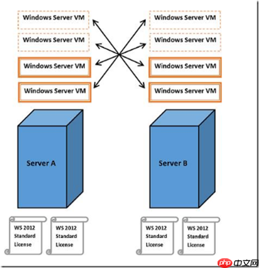 Windows Server 2012/2012R2 物理机和虚拟机授权许可说明