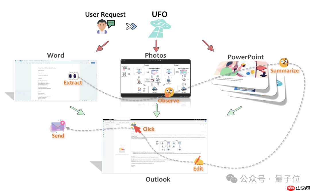 下一代Windows系统曝光：基于GPT-4V，Agent跨应用调度，代号UFO