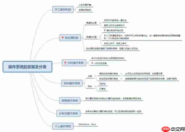 冷月手撕408之操作系统(3)-操作系统的发展及分类