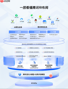 2025WAIC丨腾讯AI应用全景图亮相：1+3+N，加速打造“好用的AI”