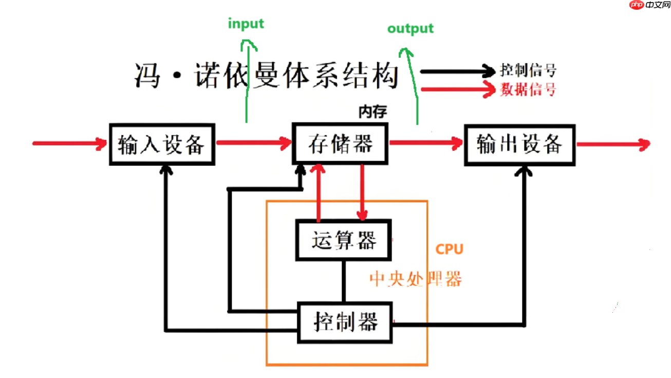 【Linux仓库】冯诺依曼体系结构与操作系统【进程·壹】