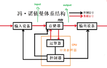 【Linux仓库】冯诺依曼体系结构与操作系统【进程·壹】