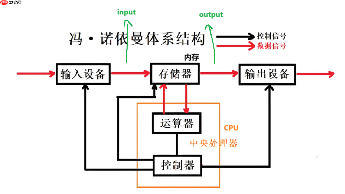 【Linux仓库】冯诺依曼体系结构与操作系统【进程·壹】