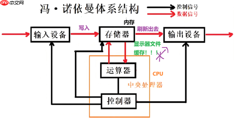 【Linux仓库】冯诺依曼体系结构与操作系统【进程·壹】