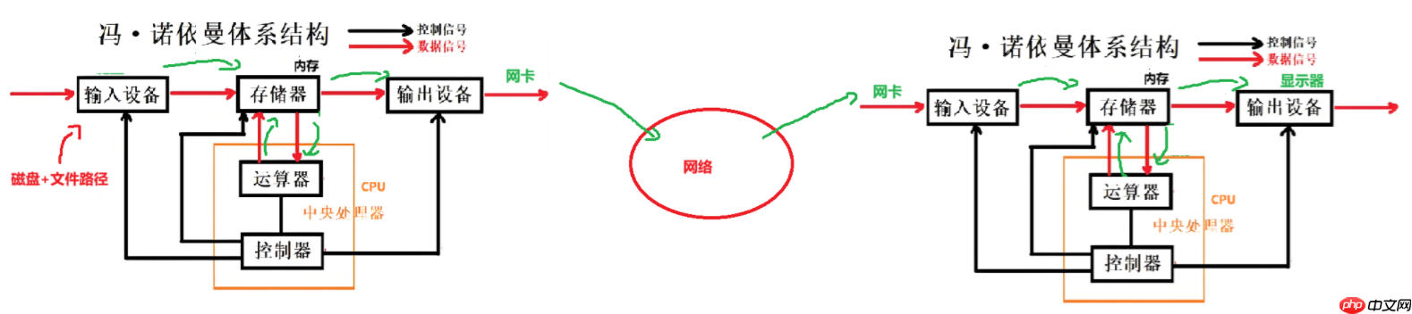 【Linux仓库】冯诺依曼体系结构与操作系统【进程·壹】