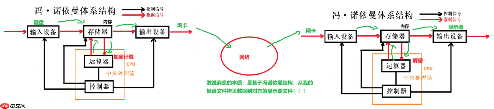 【Linux仓库】冯诺依曼体系结构与操作系统【进程·壹】