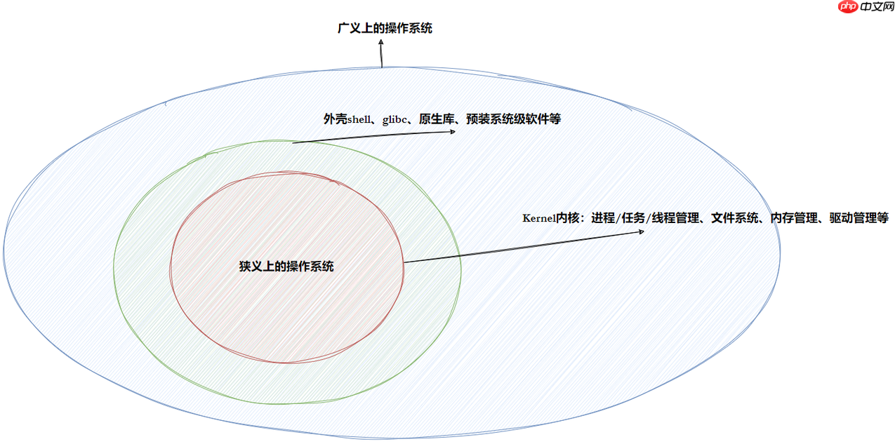 【Linux仓库】冯诺依曼体系结构与操作系统【进程·壹】