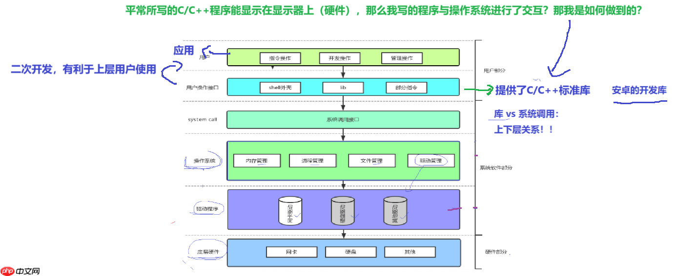 【Linux仓库】冯诺依曼体系结构与操作系统【进程·壹】