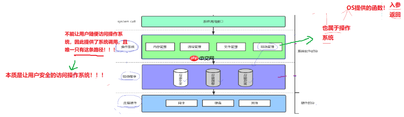 【Linux仓库】冯诺依曼体系结构与操作系统【进程·壹】