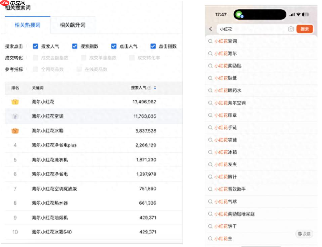 海尔智家的年轻人购买率提升3%