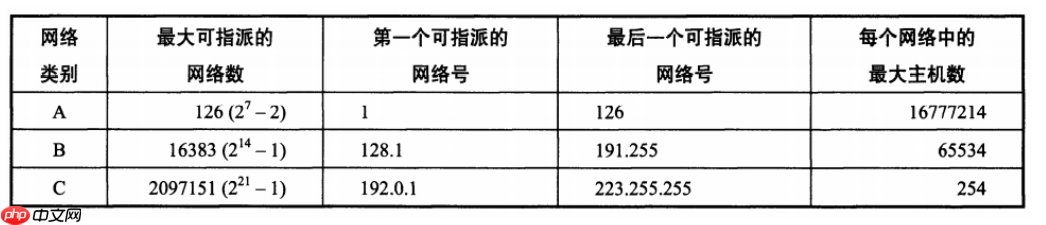 【C++/Linux】TinyWebServer前置知识之IP协议详解