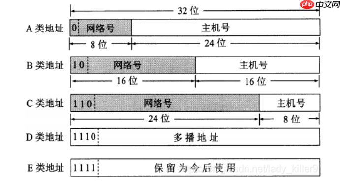 【C++/Linux】TinyWebServer前置知识之IP协议详解