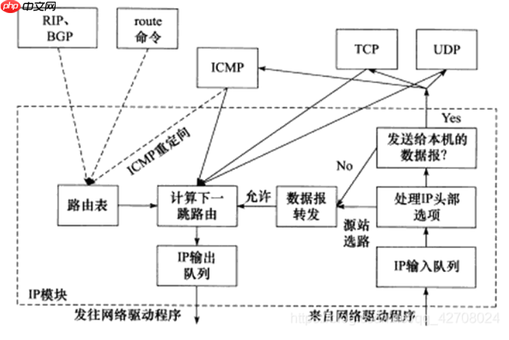 【C++/Linux】TinyWebServer前置知识之IP协议详解