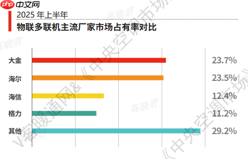 2025中国品牌多联机市场：海尔物联多联机占据第一份额