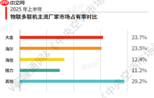2025中国品牌多联机市场：海尔物联多联机占据第一份额