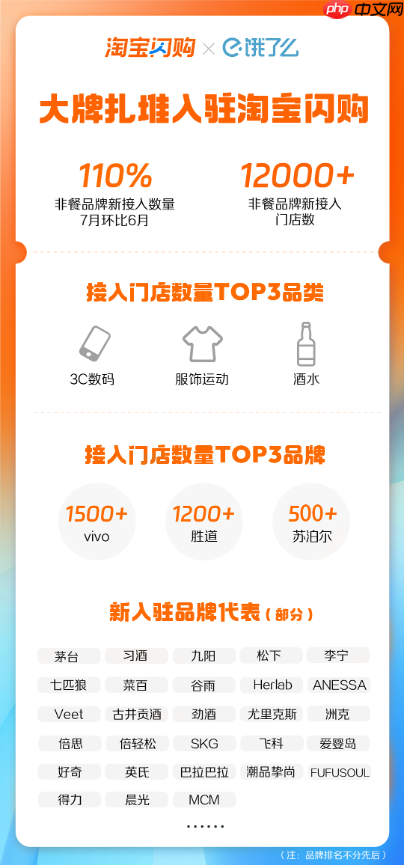淘宝闪购涌现开店潮!7月入驻品牌增长110%,超12000家门店集体上线