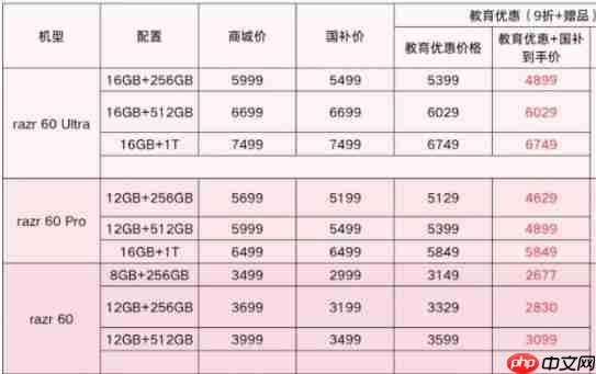 现在买折叠屏哪款有优惠？联想moto razr 60 系列成为高校热选新机