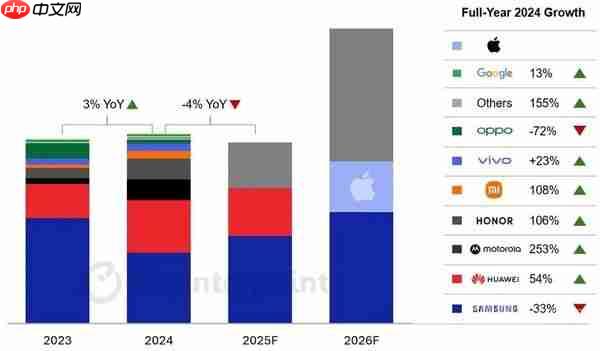 增长慢、盈利难!苹果钻进了折叠屏手机的死胡同