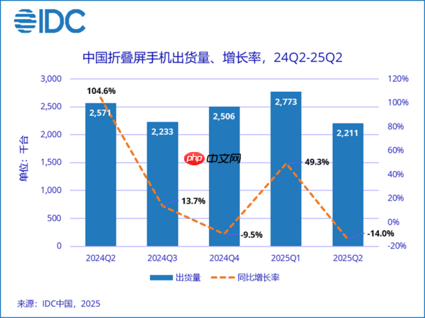 增长慢、盈利难!苹果钻进了折叠屏手机的死胡同