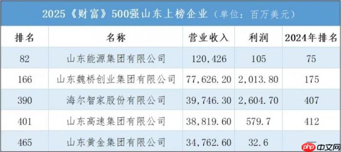 继中国500强后，世界500强再出炉！上榜鲁企里哪些是你熟悉的？