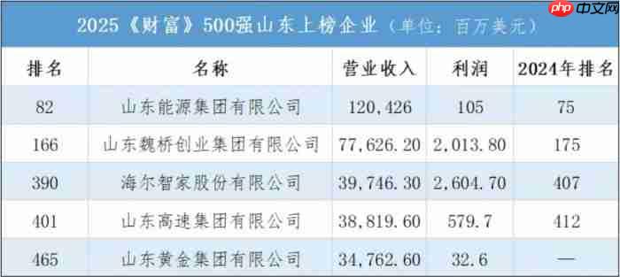 继中国500强后,世界500强再出炉!上榜鲁企里哪些是你熟悉的?