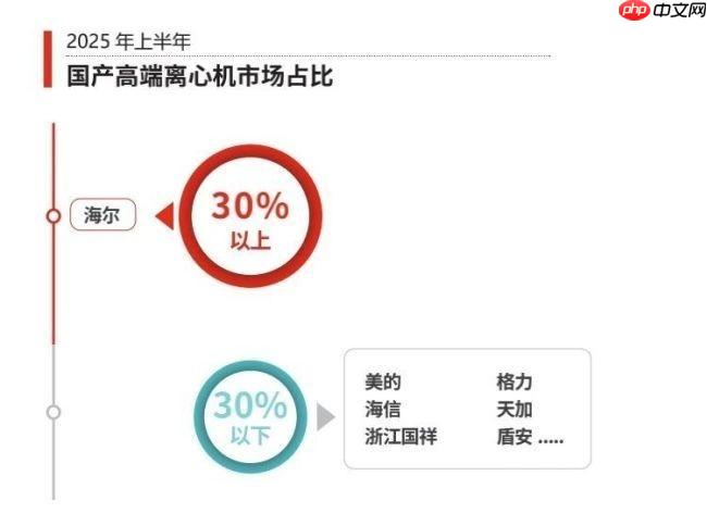 高端离心机市场迎来变局：第一名来自中国