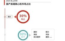 高端离心机市场迎来变局：第一名来自中国