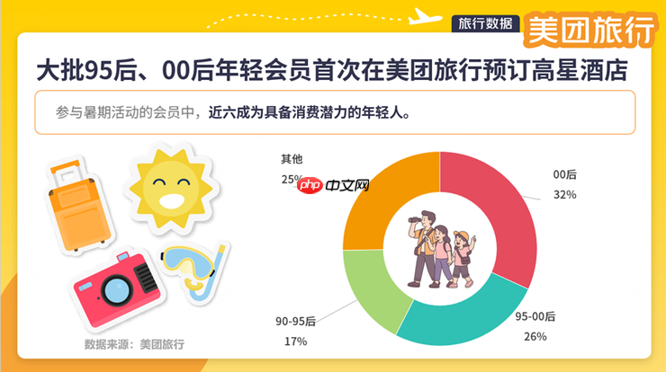 美团旅行发放暑期会员出游专属券,黑钻会员订机票、酒店可减200元