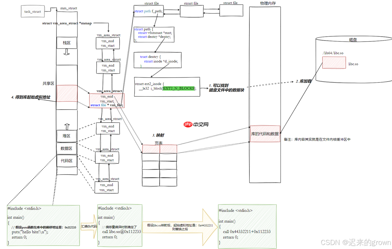 深入了解linux系统—— 库的链接和加载 深入了解linux系统—— 库的链接和加载