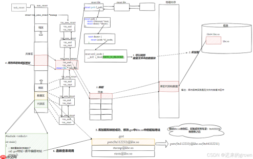 深入了解linux系统—— 库的链接和加载