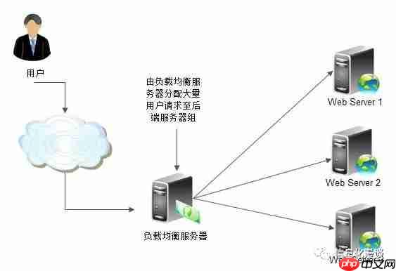 使用负载均衡后无法上网，怎么办？