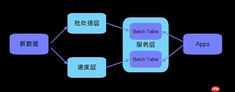 BigData | 大数据处理基本功（下）
