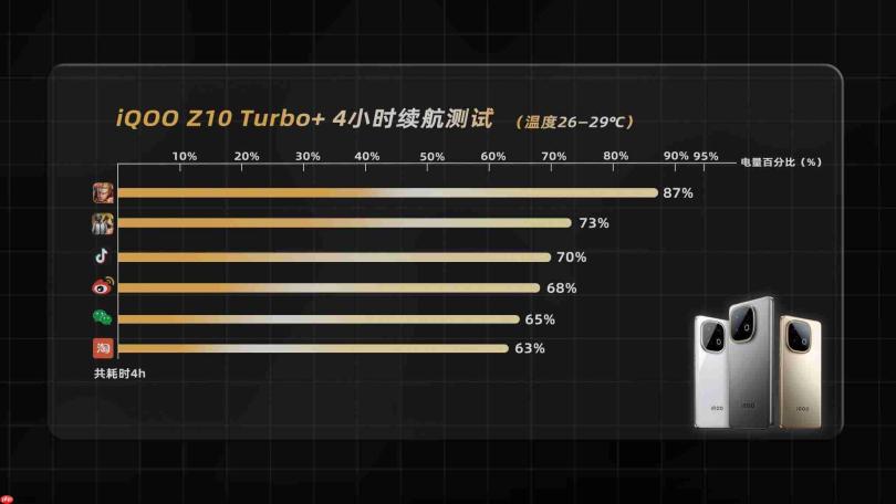 iQOO Z10 Turbo+性能续航抢先测：超分超帧赢麻了！