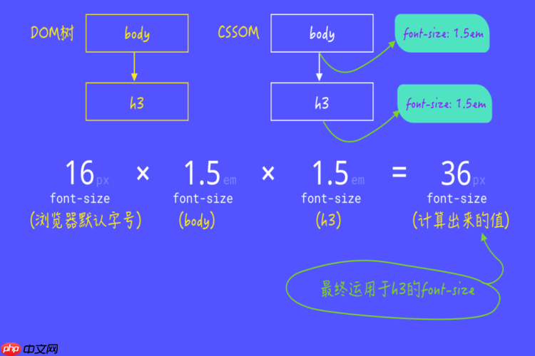 CSS怎样实现文本选中高亮样式？::selection伪元素