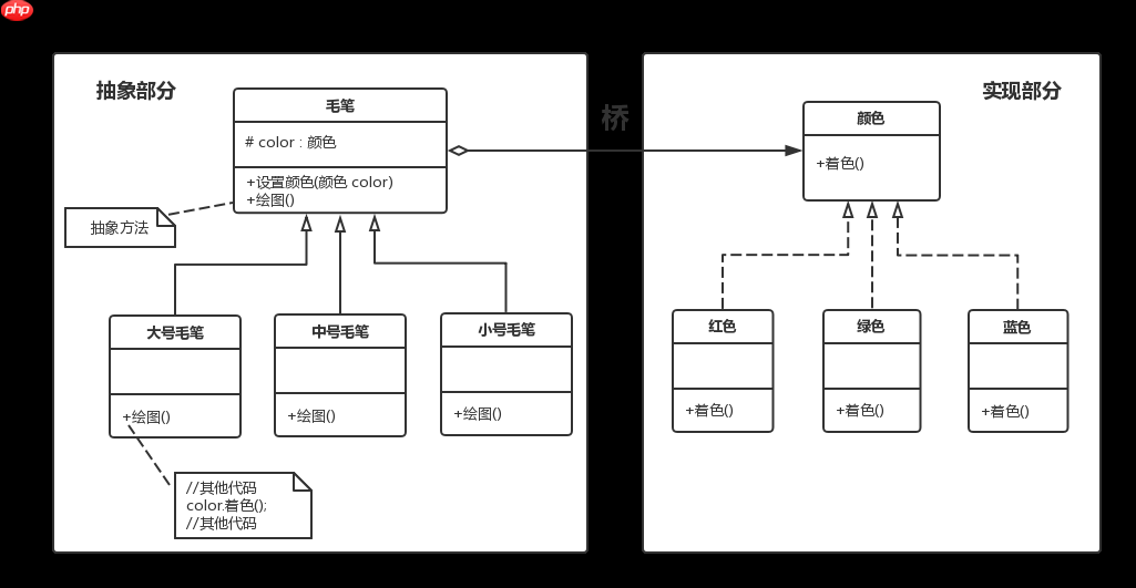 设计模式的征途—8.桥接(Bridge)模式