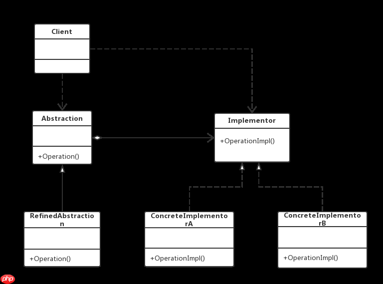设计模式的征途—8.桥接(Bridge)模式