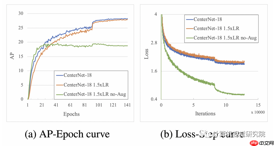 TTFNet | 最大程度提高训练效率的实时目标检测（附源码）