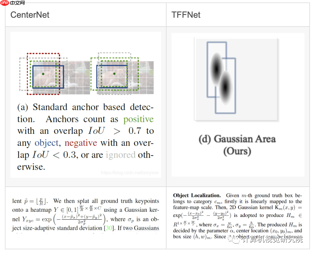 TTFNet | 最大程度提高训练效率的实时目标检测（附源码）