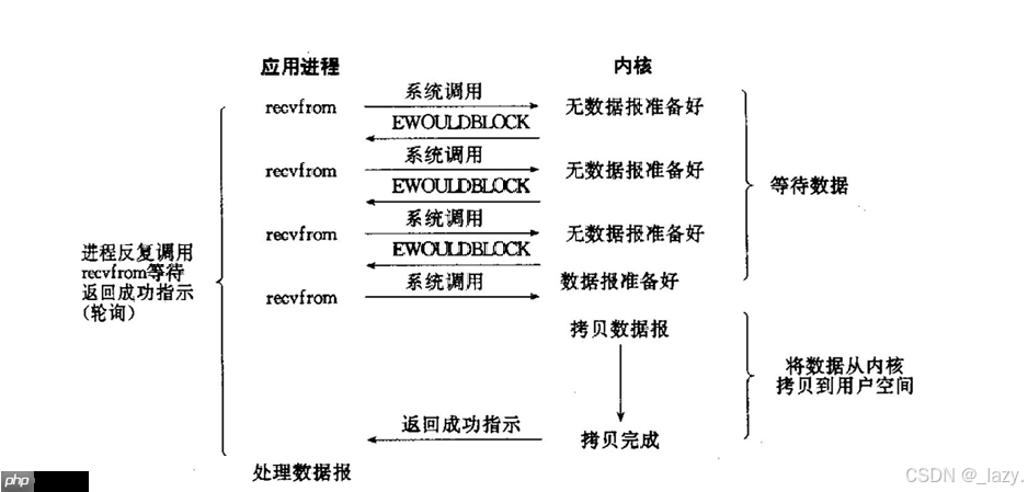 初识Linux · 五种IO模型和非阻塞IO