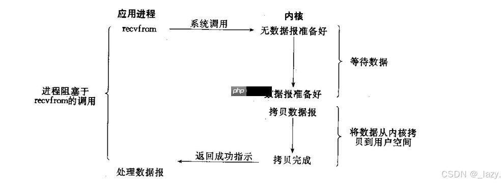 初识Linux · 五种IO模型和非阻塞IO