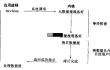 初识Linux · 五种IO模型和非阻塞IO