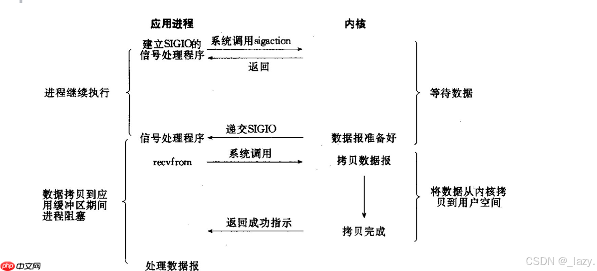 初识Linux · 五种IO模型和非阻塞IO