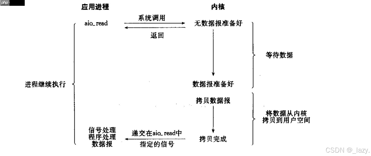 初识Linux · 五种IO模型和非阻塞IO