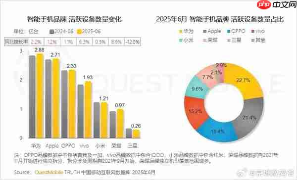 6月智能手机品牌活跃设备数量占比：华为超苹果排第一