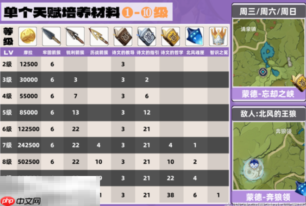 原神菲谢尔突破材料是什么 菲谢尔材料一览