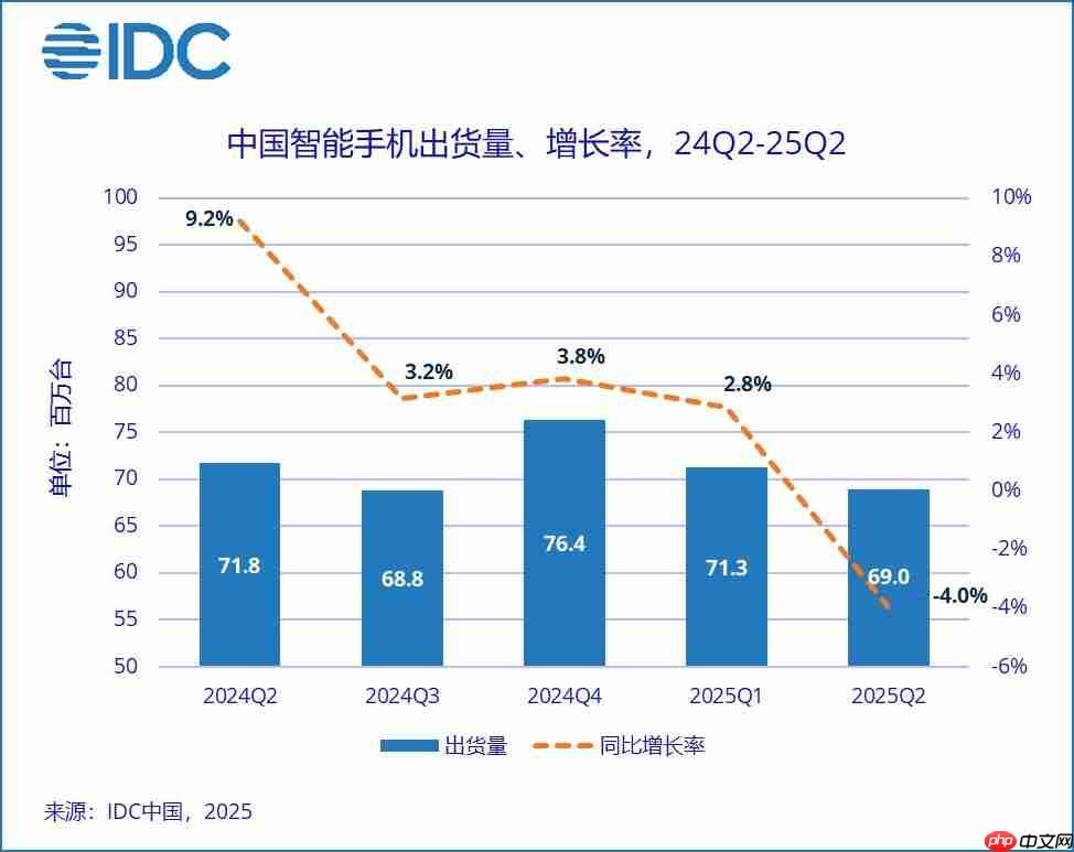 王者归来!华为2025年Q2重夺中国智能手机市场销量榜首