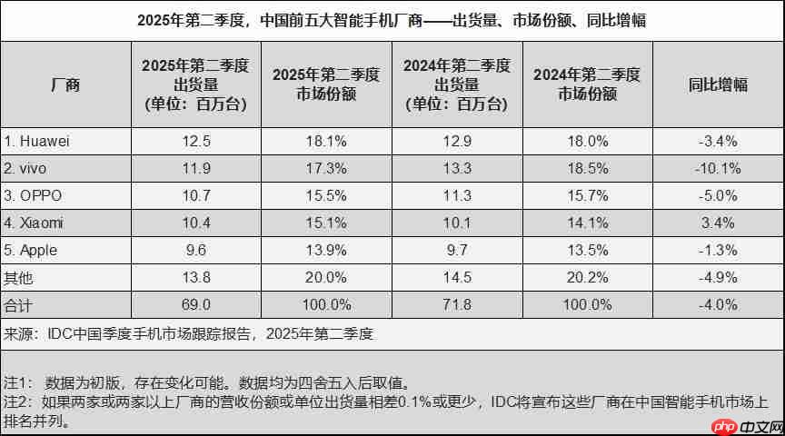 王者归来!华为2025年Q2重夺中国智能手机市场销量榜首